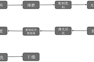 基于激光活化的3D打印陶瓷表面鍍銅工藝