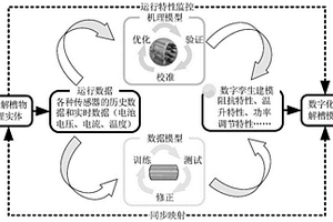 堿性電解槽運行特性數字孿生模型構建方法