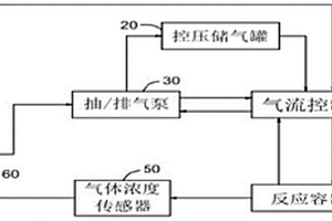 氣體置換、通入的合成反應裝置