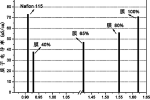 側鏈型磺化聚苯醚及其制備方法