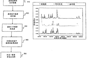 混合物光譜分辨的方法與設備