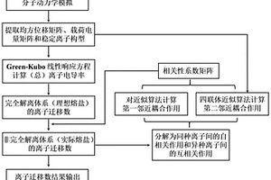 熔鹽體系中離子遷移數獲取方法、系統、終端及可讀存儲介質