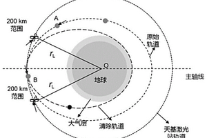 天-地基自適應納秒脈沖激光驅動近地軌道目標的系統及方法