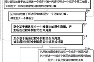 樹脂的表征和控制系統及方法