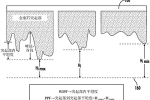 CMP拋光墊調節器