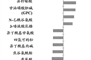 膀胱癌的生物標志物和使用所述生物標志物的方法