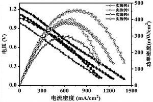 廢塑料催化熱解制備碳納米管應用于低溫燃料電池的方法