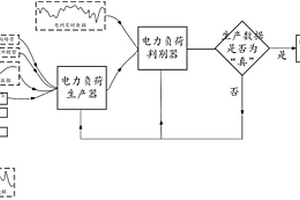 電力負荷數字統計智能綜合的建模方法