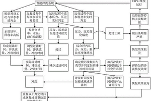 基于膜污染傾向控制的反滲透智能沖洗系統及控制方法
