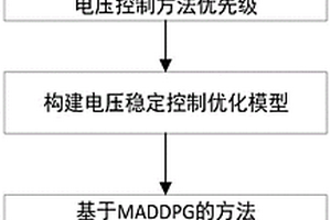 交直流微電網群協同互供的電壓控制方法