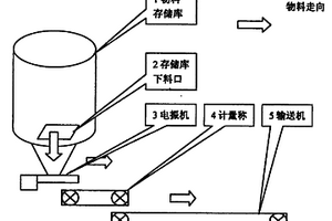 庫底防沖料控制裝置