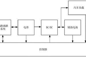 改善燃料電池在輕負載時工作特性的方法