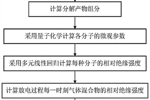 環保型氣體放電過程中絕緣性能的評估方法