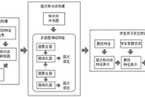 基于層次化知識點的知識追蹤方法