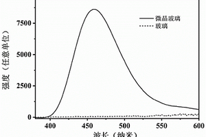 二價銪離子摻雜微晶玻璃閃爍體及其制備方法