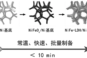 NiFe-LDH鎳基電極的快速制備方法與應用