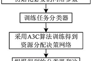 多無線體域網環境中基于A3C算法的任務卸載方法及系統
