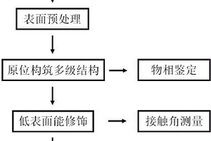 在銅合金表面原位構筑超疏水涂層的方法
