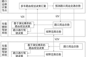 基于分布式群智學習的多車協同規劃方法