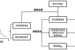 基于魯棒模仿學習的模擬器建模方法