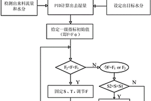 煙葉絲干燥機控制系統及其方法