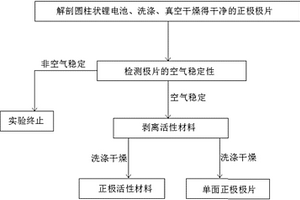 圓柱狀鋰離子電池空氣穩定正極活性材料的剝離方法