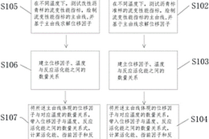 瀝青材料老化性能評價方法和瀝青材料老化性質評價方法