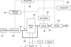用于燃料電池的冷凝水排水控制系統和方法
