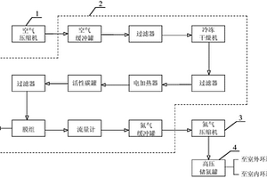 高壓氮氣動力環道系統