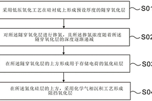 SONOS器件中ONO結構的制造方法