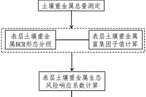 區域農田表層土壤重金屬潛在生態風險評價方法