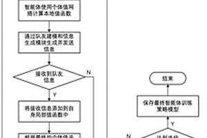 基于隊友感知的多智能體協作通信策略的訓練系統和方法