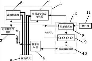 車載分布式能源供給系統