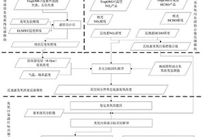 基于衛星遙感的臭氧污染源識別方法和系統