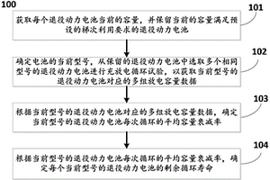 用于確定退役動力電池剩余壽命的方法及系統