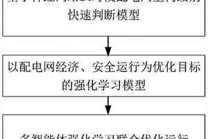 基于機器學習的城市配電網多級動態重構方法