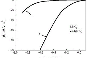 Pd/TiO<Sub>2</Sub>析氫催化劑的制備與應用