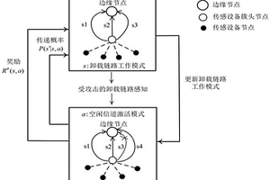 傳感邊緣云卸載鏈路的隱形干擾攻擊防護方法及系統