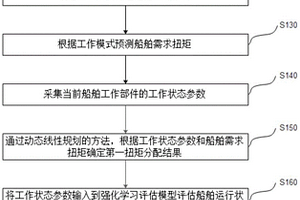 混合動力船舶扭矩分配方法、系統、裝置及存儲介質