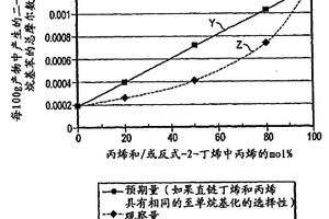 芳烴的選擇性烷基化