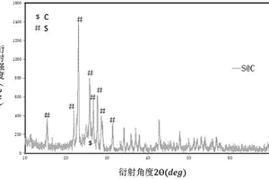 用廢棄聚氨酯塑料制備多孔碳負載硫的鋰電池電極材料的方法