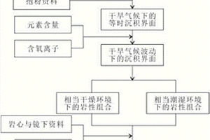 基于干旱氣候約束下的沉積模式構建方法