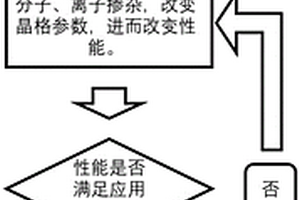 改變鈣鈦礦晶胞參數提高鈣鈦礦性能的方法