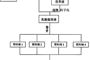 乳酸菌無污染無害化培植處理工藝