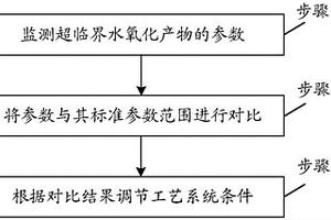 超臨界水氧化工藝控制方法和控制系統