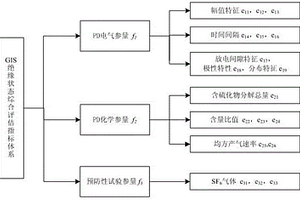 氣體絕緣組合電器絕緣狀態評估指標體系構建方法