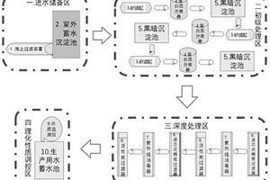 對蝦種苗繁育源水處理系統和方法