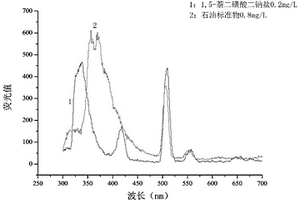 1,5-萘二磺酸二鈉鹽替代石油標準物校準水中石油傳感器的方法