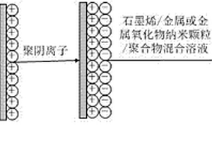 石墨烯基三元復合薄膜氣體傳感器及其制備方法