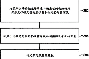 CMP漿流的閉環控制